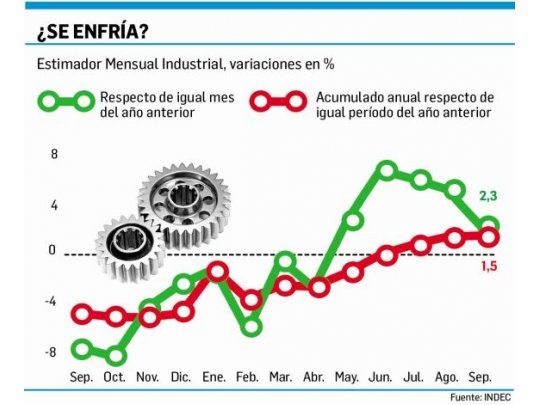 Se desaceleró la recuperación de la industria al 2,3%