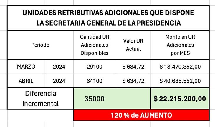 El aumento presupuestario dispuesto por el Jefe de Gabinete, Nicolás Posse, a través del Boletín Oficial. El aumento presupuestario dispuesto por el Jefe de Gabinete, Nicolás Posse, a través del Boletín Oficial.