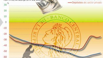se desacelero fuerte la salida de los depositos en dolares