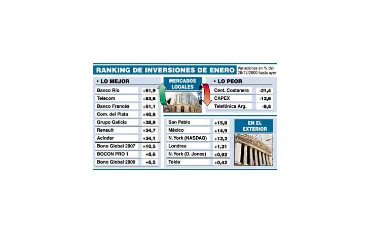 ámbito.com | Inversiones: lo mejor fue la Bolsa (+28%)