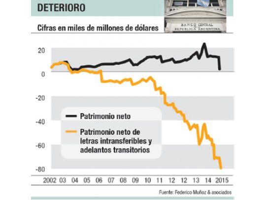 El patrimonio del BCRA ya es el más bajo de los últimos 4 años