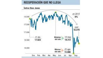 Más dudas sobre economía mundial afectan a Wall St.