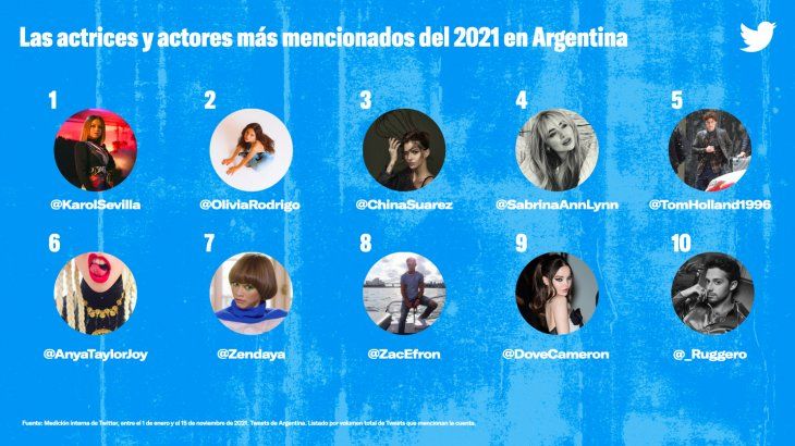 Ranking of the most mentioned actors and actresses on Twitter Argentina in 2021.
