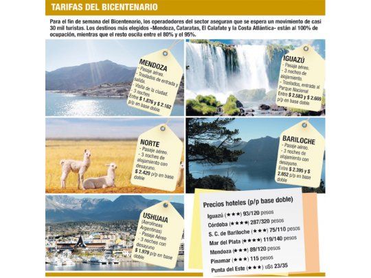 Tarifas del Bicentenario