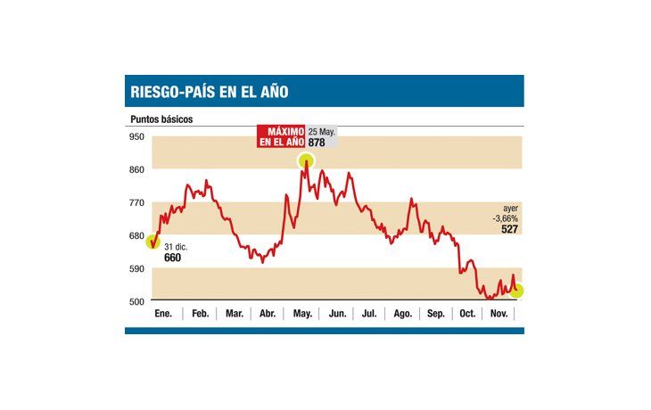 ámbito.com | Volvió clima festivo: bonos suben hasta 2%
