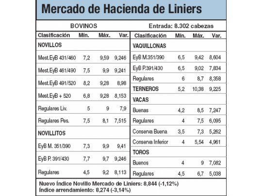 Bajas del 1,1% en Mercado de Liniers