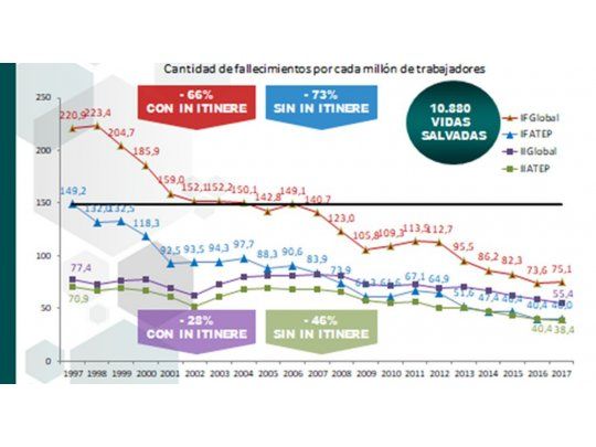 El sistema de Riesgos del Trabajo celebra sus 22 años