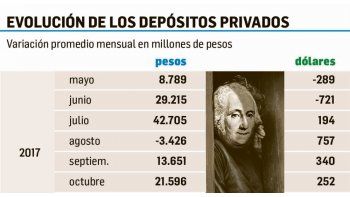 ámbito.com | ¿Qué pasa con los depósitos? (clave por lo que resta venir)