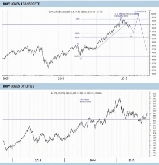 La Bolsa americana con fragmentación, típico de los techos (foto 1)