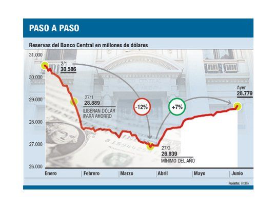 El BCRA sumó u$s 137 M a las reservas; dólar quieto