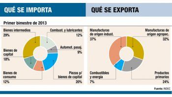 Cayó 61% superávit comercial en febrero
