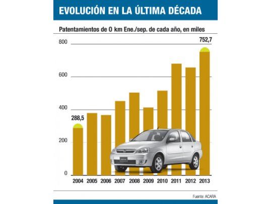 El boom de autos no para: creció un 28% el patentamiento de O km