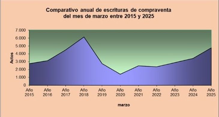 Fuente: Colegio de Escribanos de la Ciudad de Buenos Aires Fuente: Colegio de Escribanos de la Ciudad de Buenos Aires
