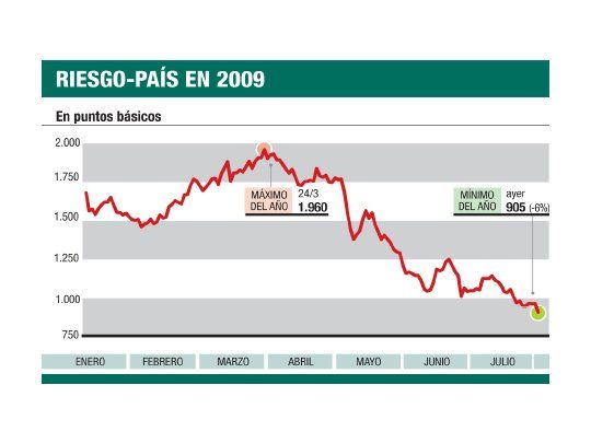 Por pago de Boden 2012, bonos en dólares subieron hasta el 6%