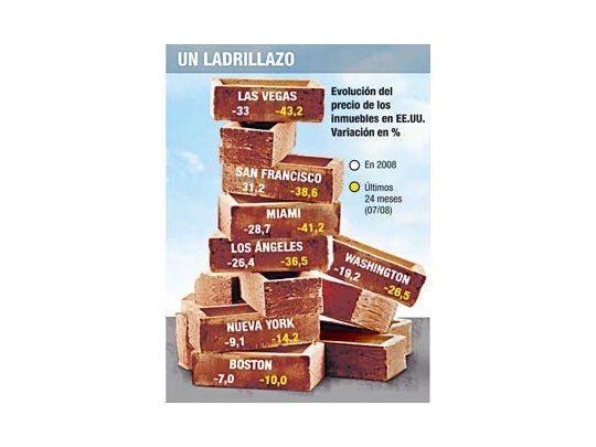 Viviendas en EE.UU. caen hasta un 43% en dos años