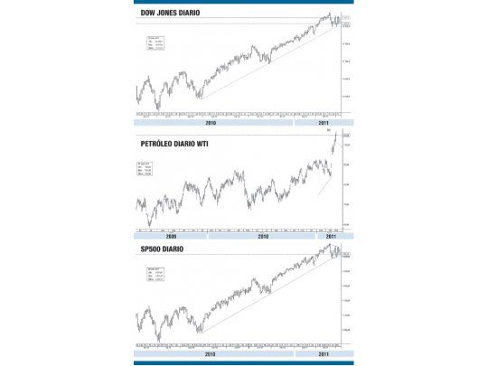 ¿Wall Street afectado por la suba del petróleo?
