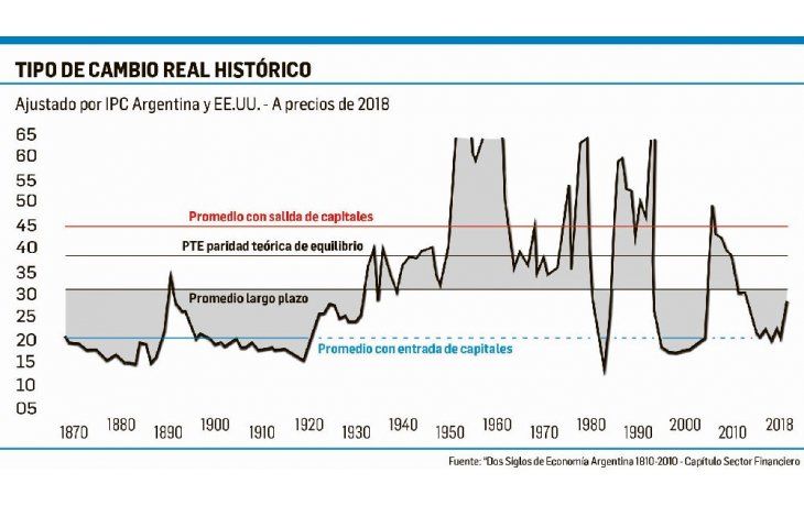 ámbito.com | Este dólar ya es de equilibrio pero ¿frena la huida del peso?