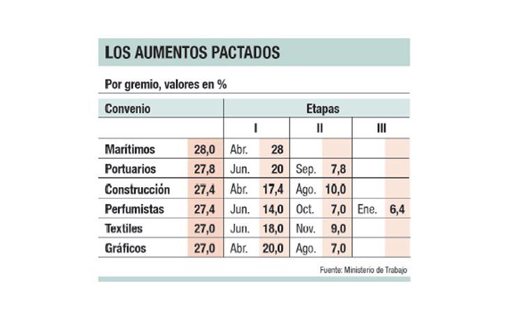 Dominan paritarias con alzas del 27%