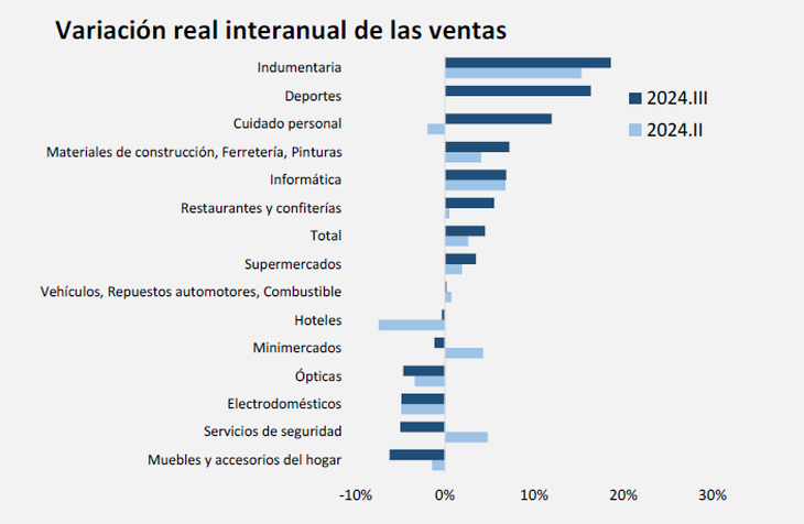 Las ventas del sector Comercio y Servicios aumentaron un 4,5% interanual en el tercer trimestre. Las ventas del sector Comercio y Servicios aumentaron un 4,5% interanual en el tercer trimestre.