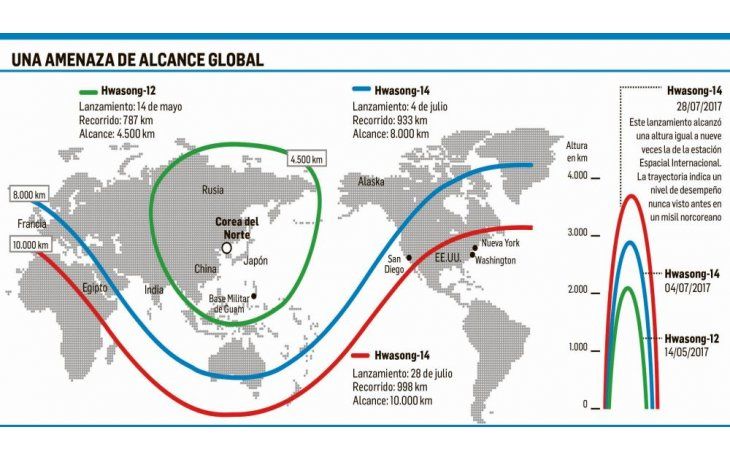 Con su misil, Corea del Norte le envió un mensaje inquietante a Trump