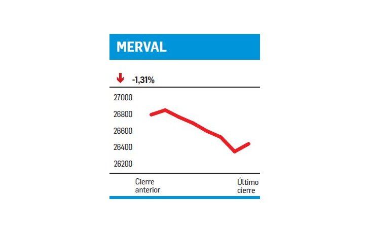 ámbito.com | Otra suba abortada