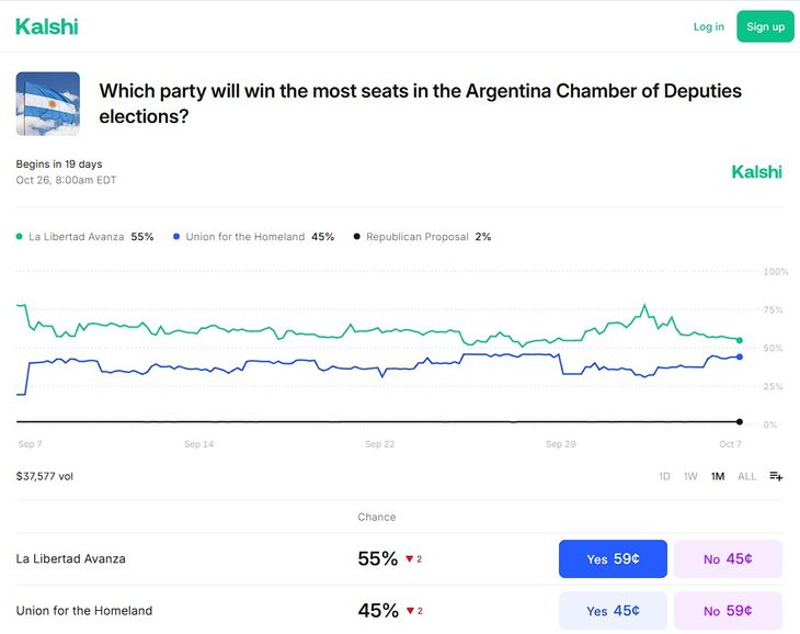 Los números de Kalshi son muy similares a los de Polymarket en cuanto a la chance implícita de que LLA sea el partido que mas diputados consiga el próximo día 26 Los números de Kalshi son muy similares a los de Polymarket en cuanto a la chance implícita de que LLA sea el partido que mas diputados consiga el próximo día 26
