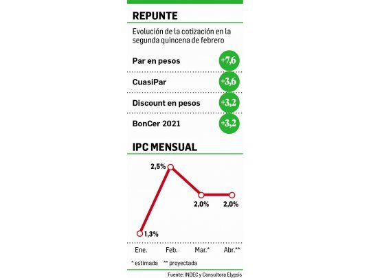 Estiman rebote en la inflación y reviven bonos atados al CER