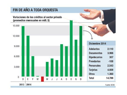 El crédito privado creció $ 14.800 M en diciembre