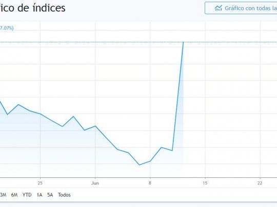 Evoluci&oacute;n del &iacute;ndice VIX. Fuente: TradingView