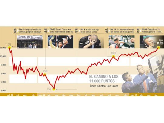 Wall St. rompió un nuevo récord: el Dow superó barrera de 11.000