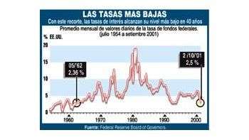 GREENSPAN VOLVIÓ A BAJAR TASAS