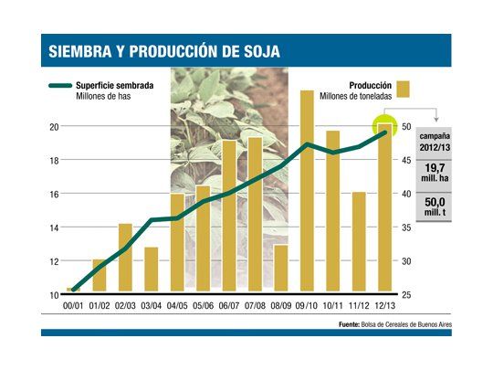Sojeros liquidarán u$s 1.500 M menos en primer trimestre