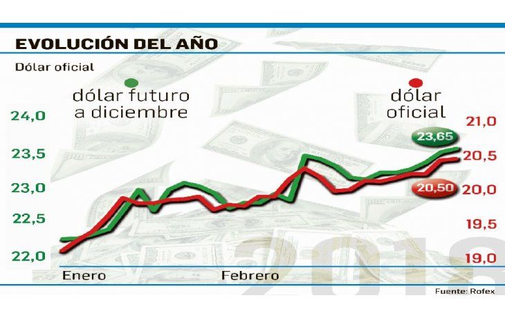 ámbito.com | Operadores ven al dólar en un techo para los próximos meses