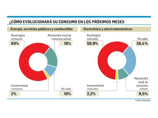La gente ajusta sus consumos y teme por el futuro
