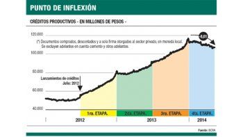 ámbito.com | Créditos: por la recesión, BCRA estudia “perdonar” a los bancos