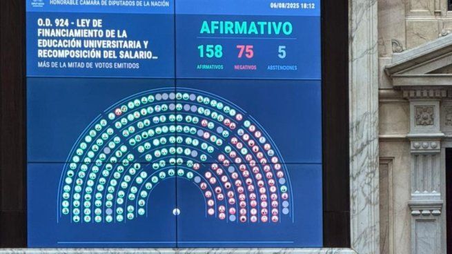 Diputados le dio media sanción al financiamiento universitario.