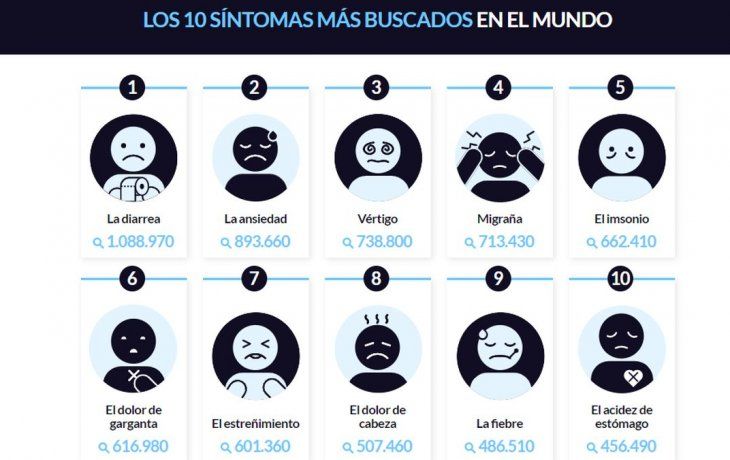 Los 11 síntomas más buscados en Google