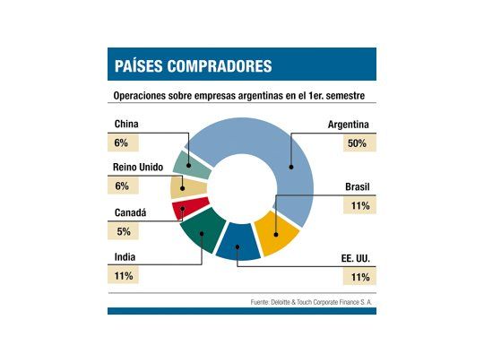 Creció un 80% la venta de empresas