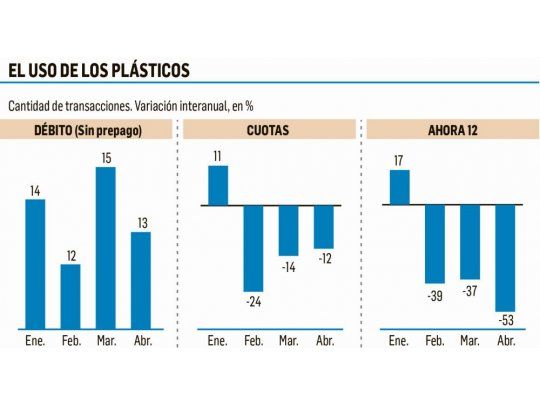 Consumo: se desaceleraron los pagos con débito y se desplomaron las cuotas