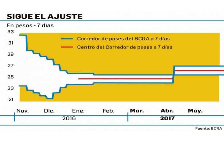 ámbito.com | Preocupa al BCRA que siga firme la inflación: dejó su tasa en 26,25%