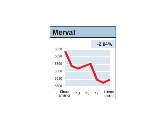 Mercados en el sube y baja