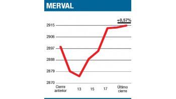 ámbito.com | El Merval sigue sumando