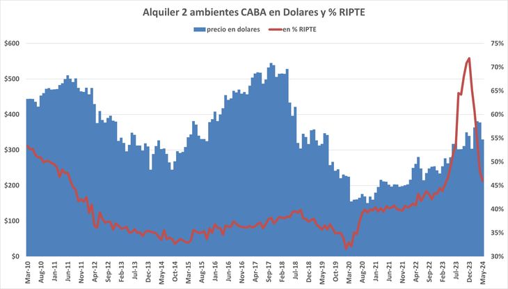 La ley Lipovetzky fue “un monstruo” para los inquilinos. La desregulación de Milei, ha comenzado a mejorar su situación (promedio, Properati, UADE, UCEMA).