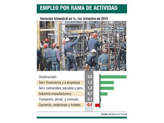 Anuncian suba de empleo registrado