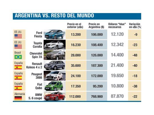 Por “blue”, 0 km más baratos que en Brasil, Europa y los EE.UU.