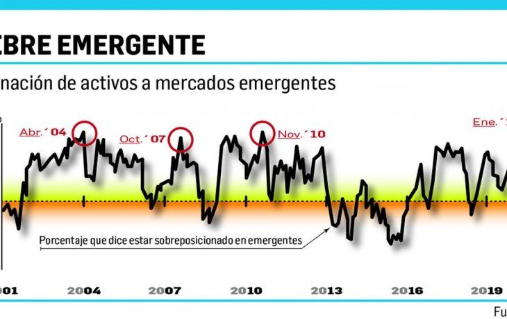 Inversores globales están muy optimistas con los emergentes