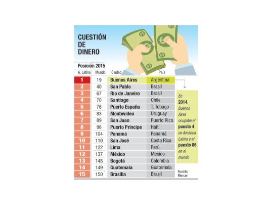 Buenos Aires ya es la ciudad más cara de Latinoamérica