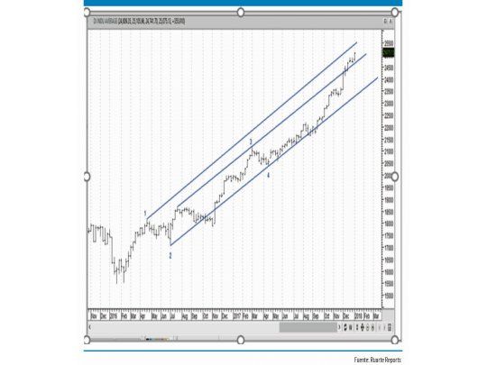 El 2018 será el año que pasaremos de la euforia a la depresión en Wall Street