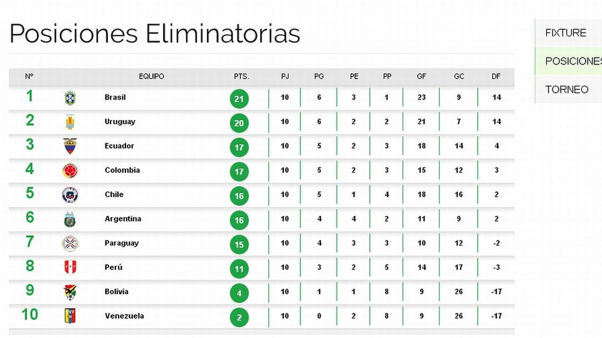 Así Quedó La Tabla De Posiciones De Las Eliminatorias Sudamericanas