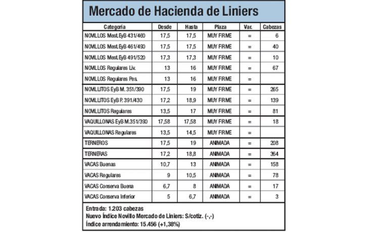 Ingresaron 1.203 animales a Liniers